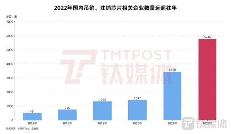 僅一年，國(guó)內(nèi)5700多家芯片企業(yè)消失！